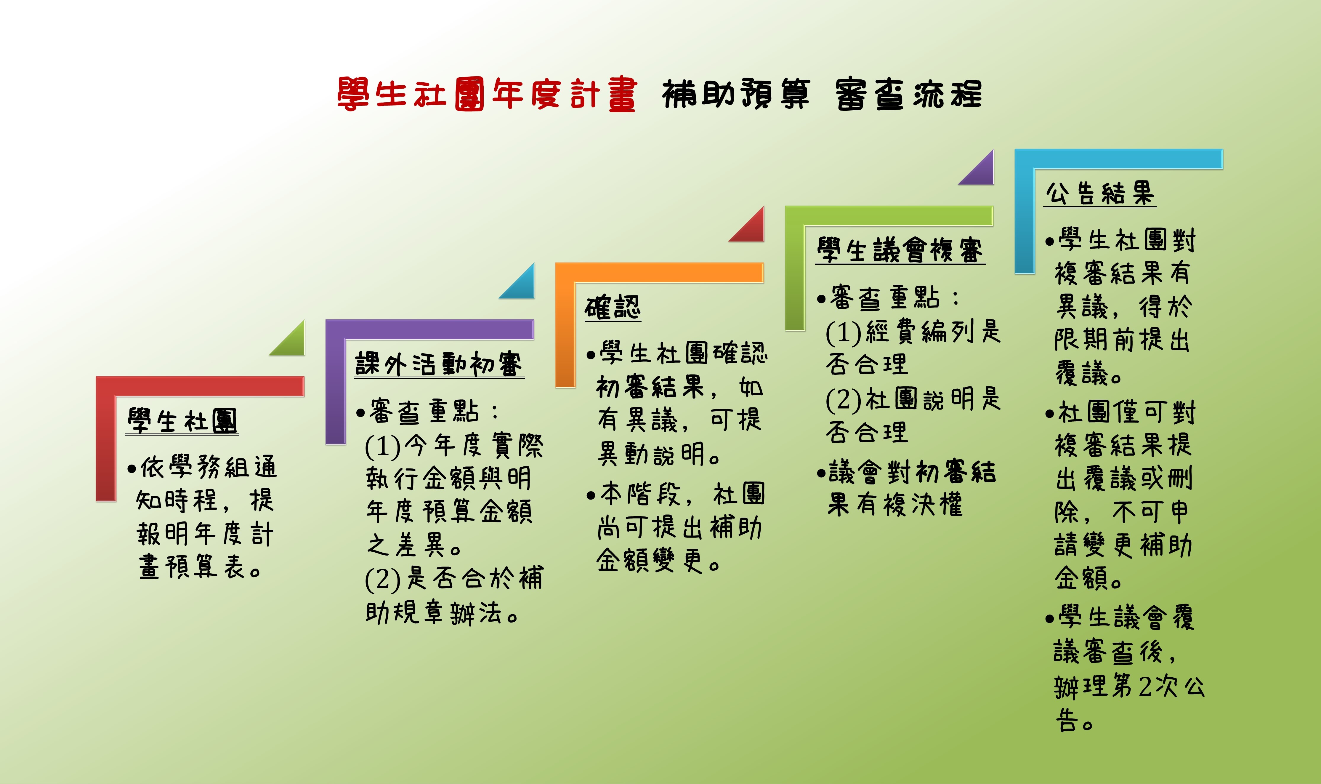 學生社團年度計畫補助預算審查流程說明