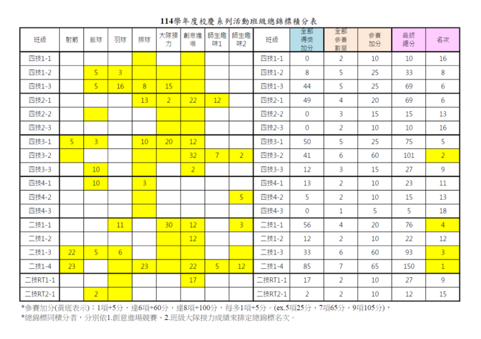 班級總錦標積分表