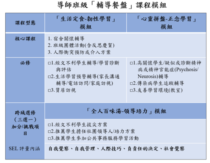 導師班級「輔導餐盤」課程模組圖片