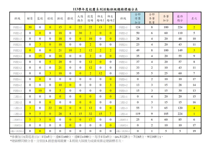 班級總錦標計分表圖片